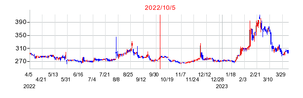 2022年10月5日 12:22前後のの株価チャート